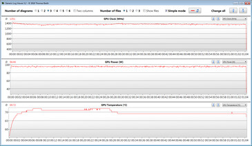 Mediciones de la GPU durante nuestra prueba de The Witcher 3 (CPU, GPU: "High")