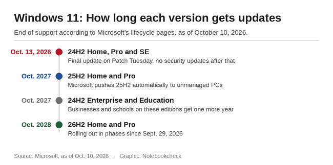 Windows 11: Fechas de soporte para las versiones 24H2, 25H2 y 26H2