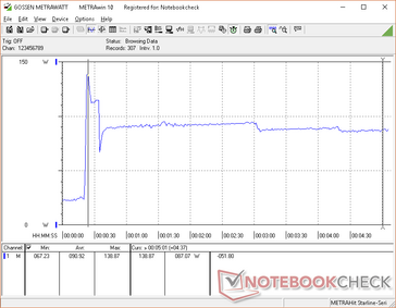 Prime95 + FurMark activado a los 20 s. Tenga en cuenta el aumento inicial en el consumo a casi 140 W antes de caer y nivelar rápidamente