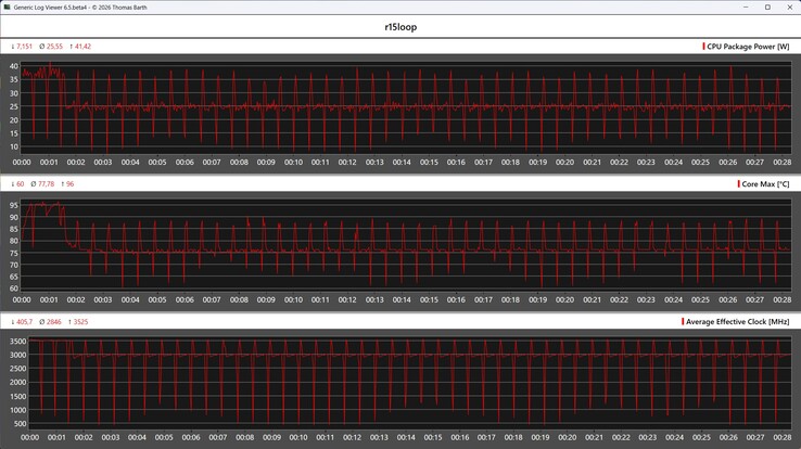 Métricas de la CPU durante el bucle de Cinebench R15