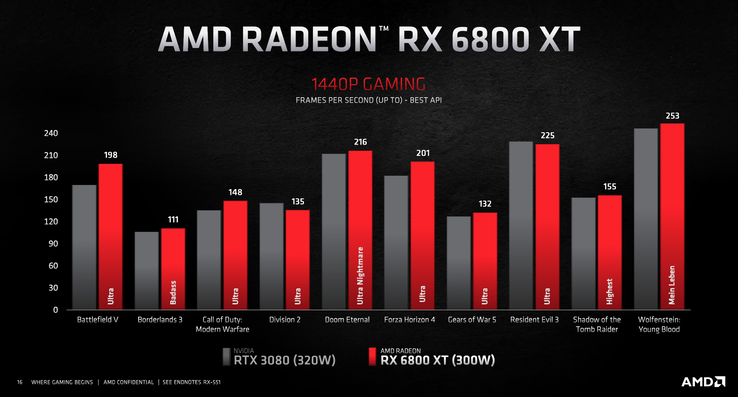 Resultados de 1440p (Fuente de la imagen: AMD)