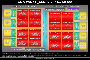 Diagrama de CDNA2 MI200 Aldebaran (Fuente de la imagen: Locuza)