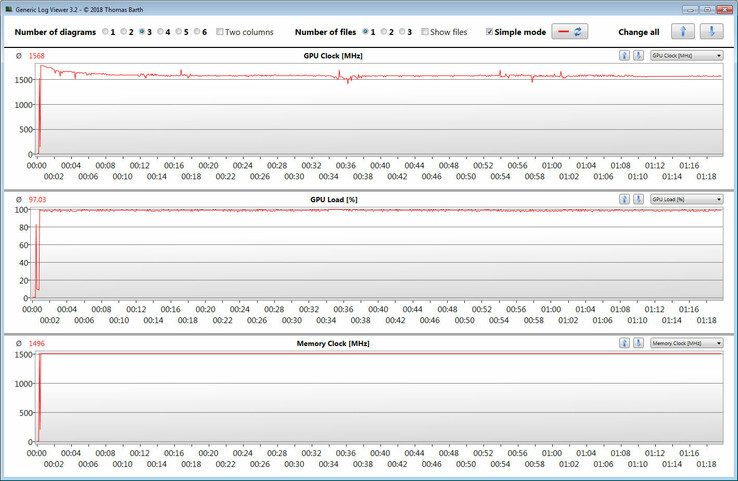 Velocidades de la GPU durante nuestra prueba de The Witcher 3