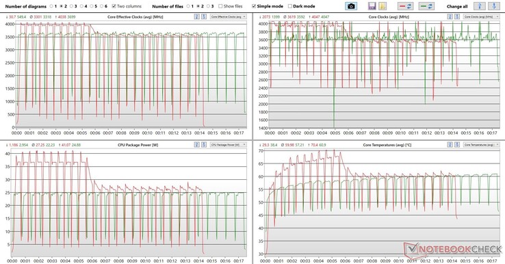 Análisis de registro del bucle Cinebench R15 con el visor de registro genérico - Rojo: Funcionamiento de la red, Verde: Funcionamiento de la batería