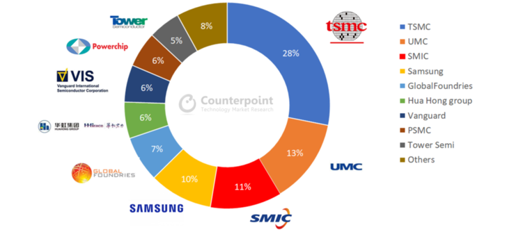 Cuota del mercado mundial de seiconductores (imagen vía Counterpoints Research)