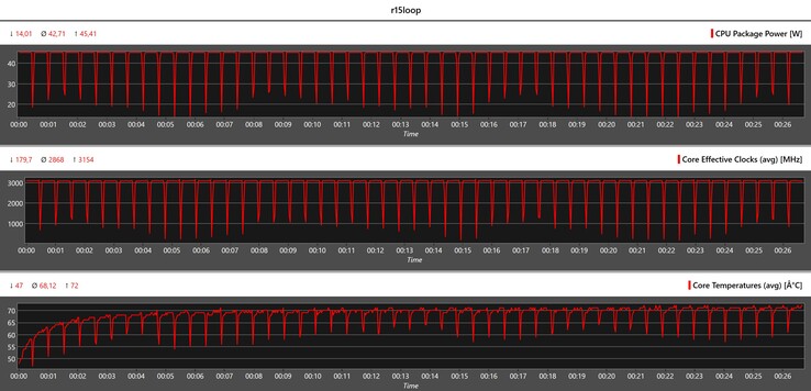 Métricas de la CPU durante el bucle Cinebench R15