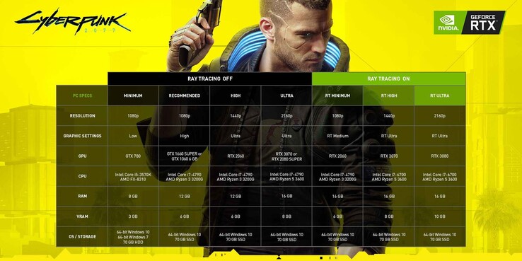 Los requisitos del sistema son altos para el Cyberpunk 2077 en el PC. (Fuente de la imagen: NVIDIA)