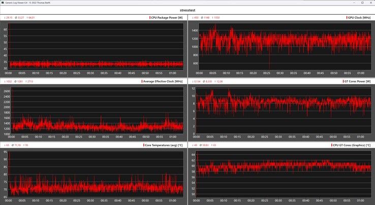 Comportamiento del Geekom Mini IT15 durante la prueba de esfuerzo
