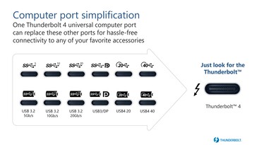 A Thunderbolt 4 port can support all of the platform's functions. (Source: Intel)
