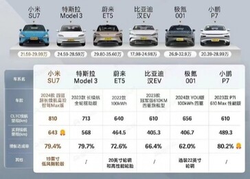 Autonomía real del Xiaomi SU7. (Fuente: Dongchendi vía CarNewsChina)