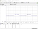 Consumo de energía del sistema de prueba (Prime95)