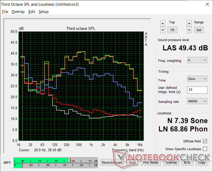 Perfil de ruido del ventilador (Blanco: Fondo, Rojo: Sistema inactivo, Azul: 3DMark 06, Naranja: Witcher 3, Verde: Prime95+FurMark stress)