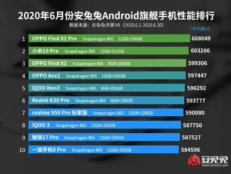 Segundo: Xiaomi Mi 10 Pro; 9º: Meizu 17 Pro; 10º: OnePlus 8 Pro. (Fuente de la imagen: AnTuTu)