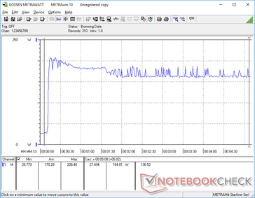 Prime95+FurMark iniciado en la marca 10s en el modo Turbo Fan. El consumo es estable a 164 W después de unos minutos con pequeños picos.