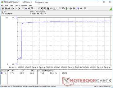 El consumo se disparaba hasta los 93 W al iniciar el estrés de Prime95 sin descensos posteriores debido a la excelente sostenibilidad Turbo Boost de la CPU