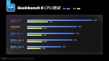 El Snapdragon 8s Gen 4 muestra paridad con el Snapdragon 8 Gen 3 en Geekebench.