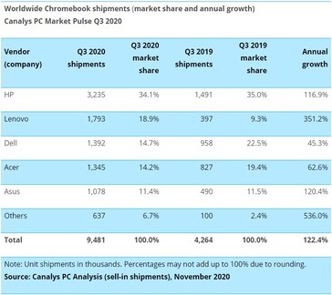 El crecimiento y la cuota de mercado de Chromebooks. (Fuente: Canalys)
