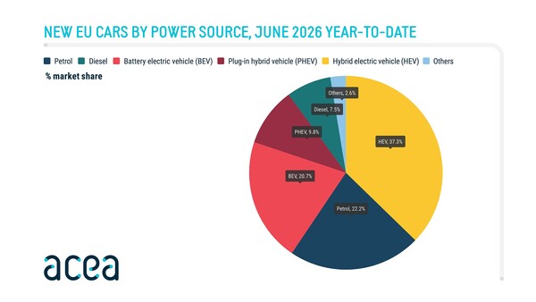 Noticias de la ACEA: Matriculaciones de vehículos en la UE por fuente de energía, junio de 2026, 2
