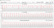 Bucle CB15 (modo Performance)