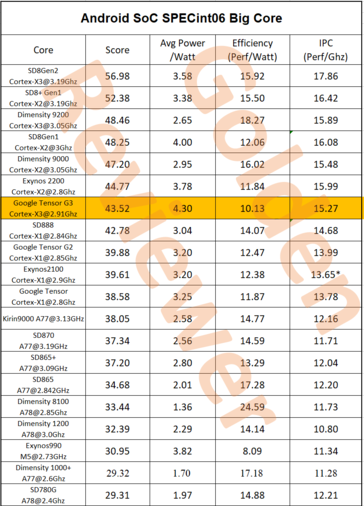 La eficiencia del Tensor G3 Cortex-X3 es comparativamente débil. (Fuente: @Golden_Reviewer)