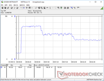 Tensión Prime95+FurMark iniciada en la marca 10s. El consumo puede llegar temporalmente a 274 W antes de disminuir debido a las limitaciones térmicas