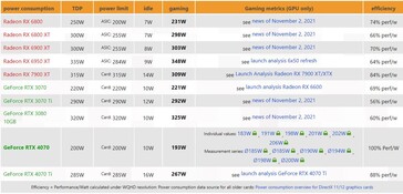 Consumo de energía de la RTX 4070. (Fuente: 3Dcenter)