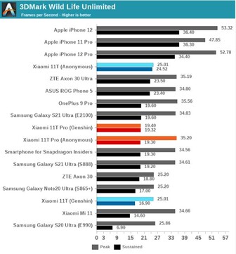 Pruebas de rendimiento de la GPU. (Fuente: AnandTech)