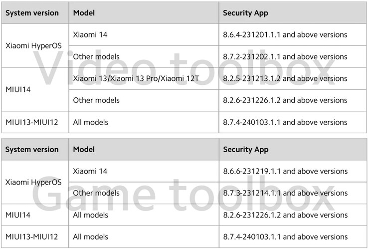 Todos los smartphones afectados (Fuente de la imagen: Xiaomi)