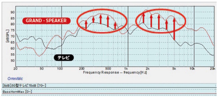 El Gran Altavoz GS-SP1 utiliza preajustes de ecualización de audio que realzan aún más las voces y las frecuencias altas para las personas con problemas de audición. (Fuente de la imagen: Doshisha)