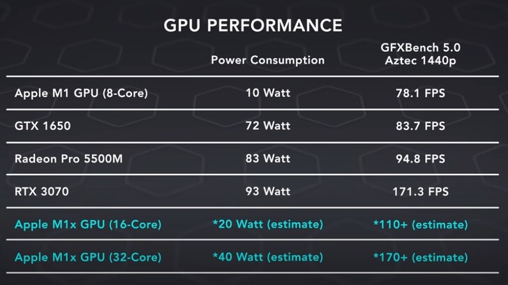 Comparación del rendimiento de la GPU con las estimaciones de M1X. (Fuente de la imagen: Dave2D)