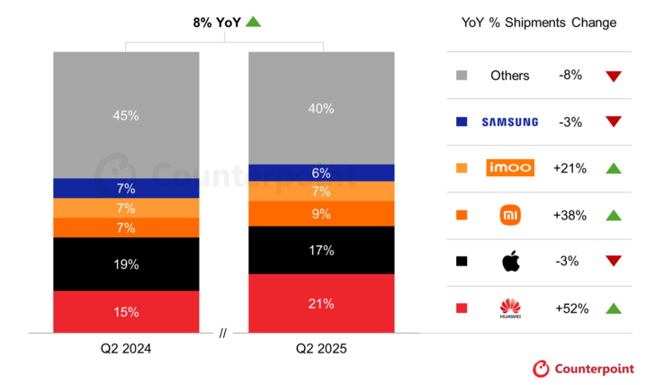 Counterpoint Research desglosa los últimos datos del mercado de smartwatches por marcas...
