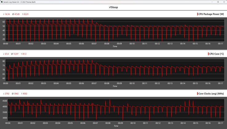 Métricas de la CPU durante el bucle Cinebench R15