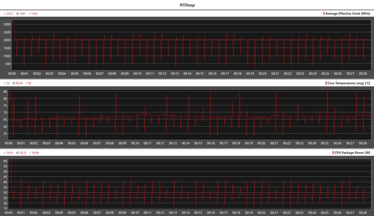 Métricas de la CPU durante el bucle Cinebench R15