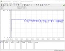 Consumo de energía de nuestro sistema de prueba durante la reproducción de The Witcher 3 a 1080p en el ultra preset