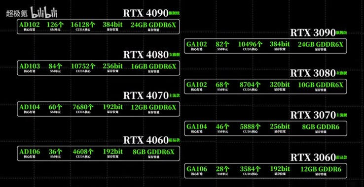 Especificaciones de la GPU de la serie RTX 40. (Fuente de la imagen: @BullsLab en Twitter vía Bilibili)