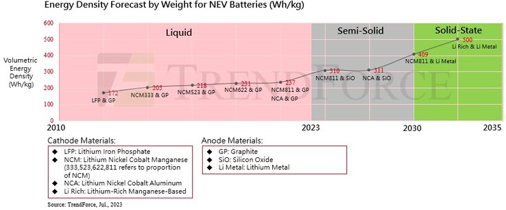 Previsión de la densidad energética de las baterías de estado sólido de los VE (gráfico: TrendForce)