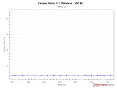 Tiempo de intervalo de actualización - 10.000 DPI