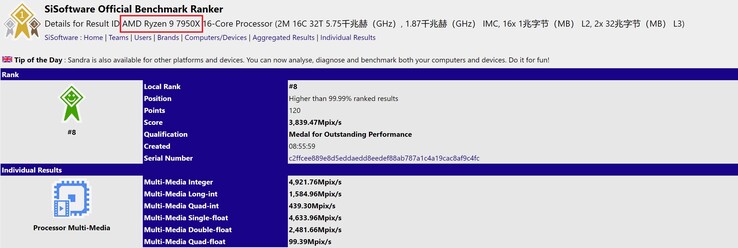 AMD Ryzen 9 7950X. (Fuente de la imagen: SiSoftware)