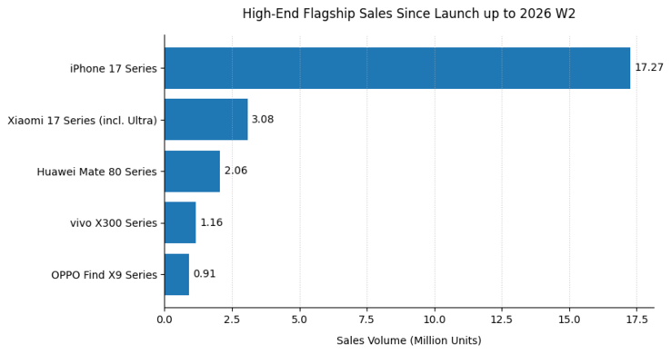 Apple ventas de la serie 17 de iPhone frente a Xiaomi 17 Oppo y más en China. (Fuente de la imagen: Ice Universe on X)