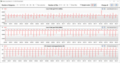 Velocidades de reloj de la CPU mientras se ejecuta el bucle CB15 (Ultra Performance)