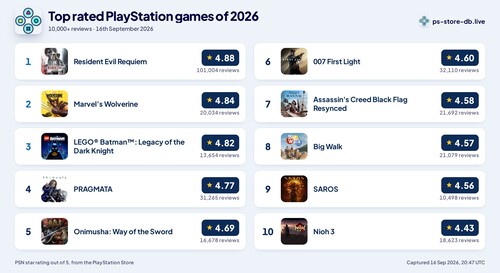 Se muestran los juegos de PlayStation mejor valorados de 2026