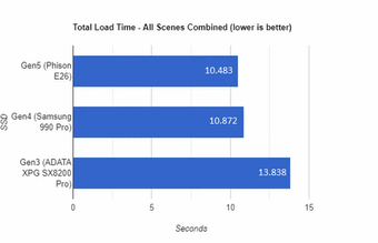 Tiempos totales de carga (Fuente de la imagen: Compusemble)
