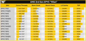 Lista de SKU de AMD Zen 3 EPYC Milan. (Fuente: Videocardz)