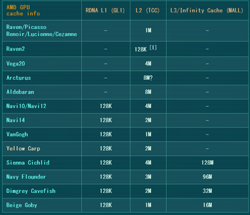 Tamaños de caché de AMD RDNA 2. (Fuente: Coelacanth Dream)