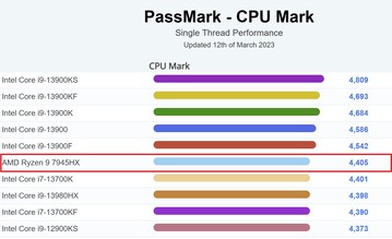 Contra procesadores de sobremesa -single-thread. (Fuente de la imagen: PassMark)