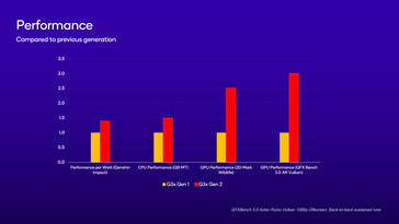 Snapdragon G3x Gen 2 vs G3x Gen 1 - Comparación de rendimiento. (Fuente: Qualcomm)