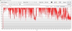 Prueba de estrés: Reloj de la GPU