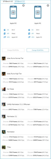 M2 frente a M1 en GFXBench. (Fuente de la imagen: GFXBench)