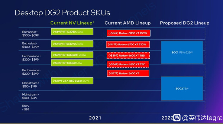 Colocación de Intel DG2 con respecto a Nvidia Ampere y AMD RDNA 2. (Fuente de la imagen: 无限度XUR en Baidu vía Videocardz