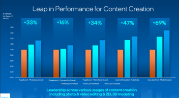 Rendimiento de productividad de Intel Raptor Lake